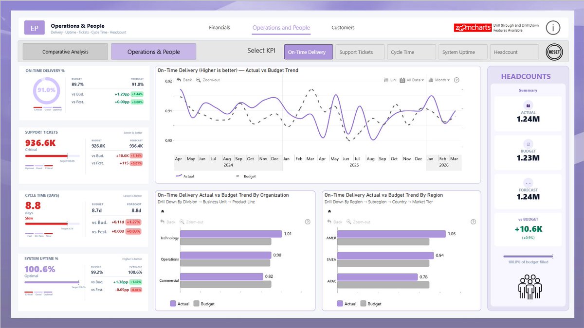 RxDono's tweet image. 10 KPIs. One question: are we on track?

Built an Executive KPI Dashboard in @MSPowerBI 

Financials → Operations → Customers
Budget vs Actual vs Forecast
Custom DAX + HTML/SVG cards

Check out Zefas BI youtube.com/@ZefasBi-Analy…  for more BI projects.

#PowerBI @ZoomCharts