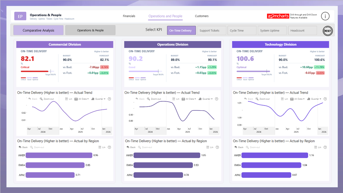 RxDono's tweet image. 10 KPIs. One question: are we on track?

Built an Executive KPI Dashboard in @MSPowerBI 

Financials → Operations → Customers
Budget vs Actual vs Forecast
Custom DAX + HTML/SVG cards

Check out Zefas BI youtube.com/@ZefasBi-Analy…  for more BI projects.

#PowerBI @ZoomCharts
