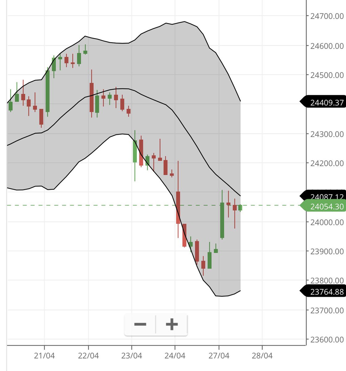 kyalashish's tweet image. #Nifty morning tweet mentioned above 24040 prices can head to 24190 with 23930 support, buying near support is better for good risk reward, Nifty low at 23936 precisely near support given &amp;amp; high  at 24100, looks consolidation near mid #BollingerBands before up move resumes