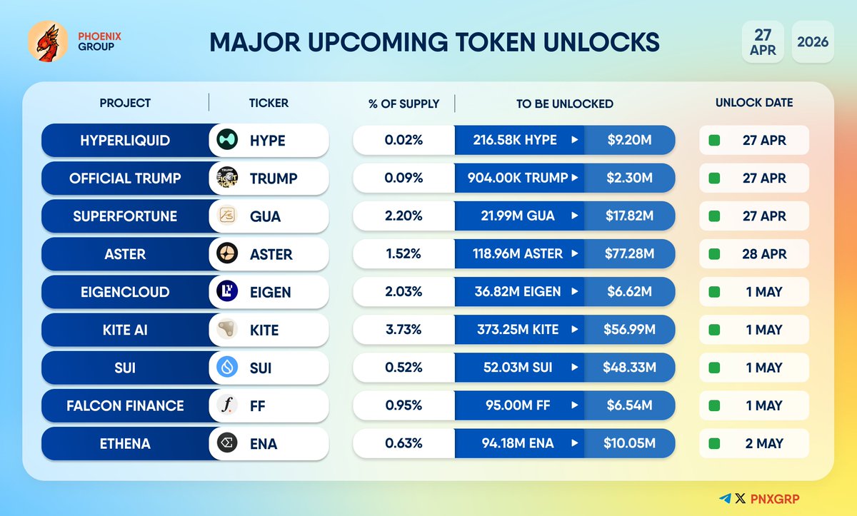 pnxgrp's tweet photo. MAJOR UPCOMING TOKEN UNLOCKS
#Hyperliquid $HYPE #OfficialTrump $TRUMP #SUPERFORTUNE $GUA #Aster $ASTER #EigenCloud $EIGEN #KITEAI $KITE #Sui $SUI #FalconFinance $FF #Ethena $ENA https://t.co/bxhRE0A2HI