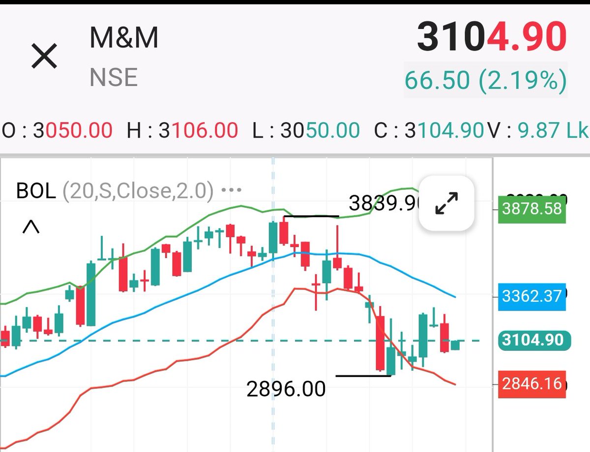 Surajshare007's tweet photo. #M&amp;M value Buy for 10% https://t.co/s3wR7nbbvK