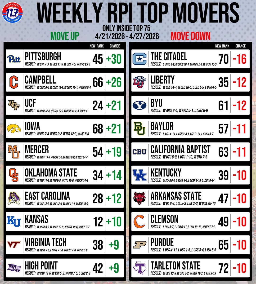 11Point7 College Baseball tweet media