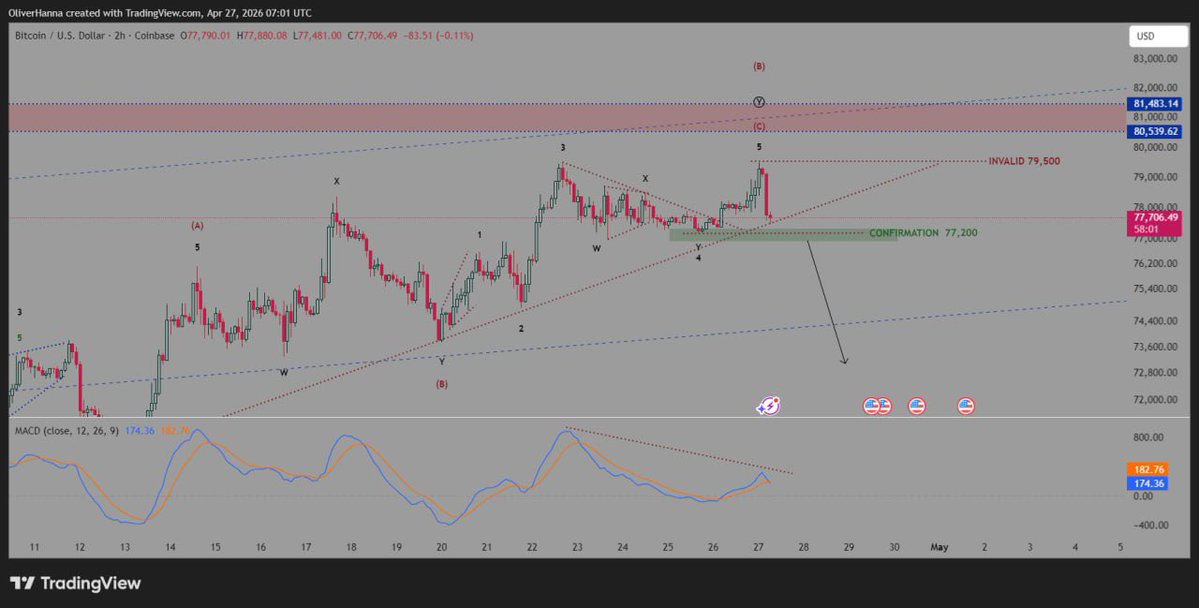 #btc 
#btcusdt 
#btcusd 
#bitcoin 

New update for bitcoin 
Currently we are in non trade area 

We are waiting to price brake 77,200 then we enter short.