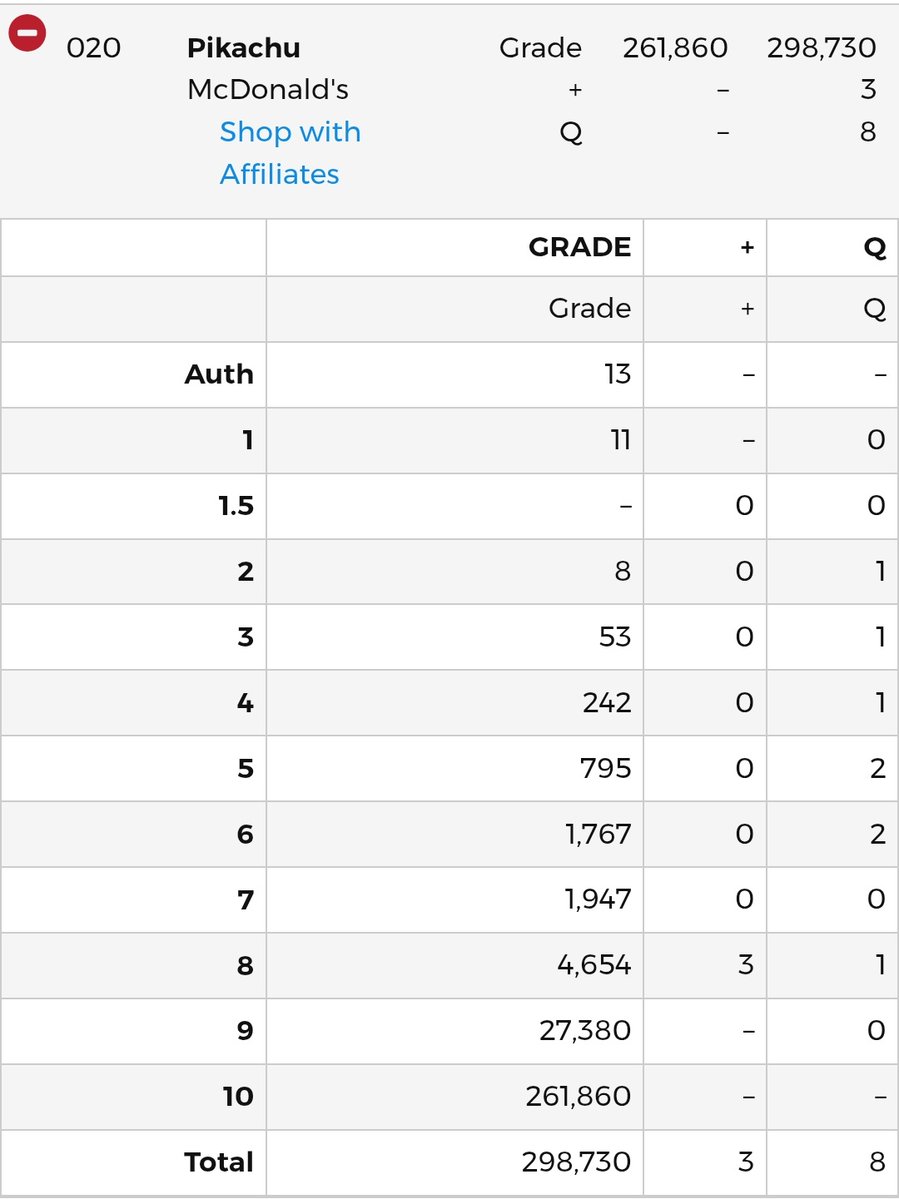 POKESTOCK_ES's tweet image. Estaba tentado de comprar el burgachu con el descuento de tiktok, pero me planteo seriamente si merece la pena pagar de más por un gradeo en 10 teniendo en cuenta el pop de esta carta. Me gusta por la conservación ¿Qué opináis?

#pokemon #pikachu #burgachu