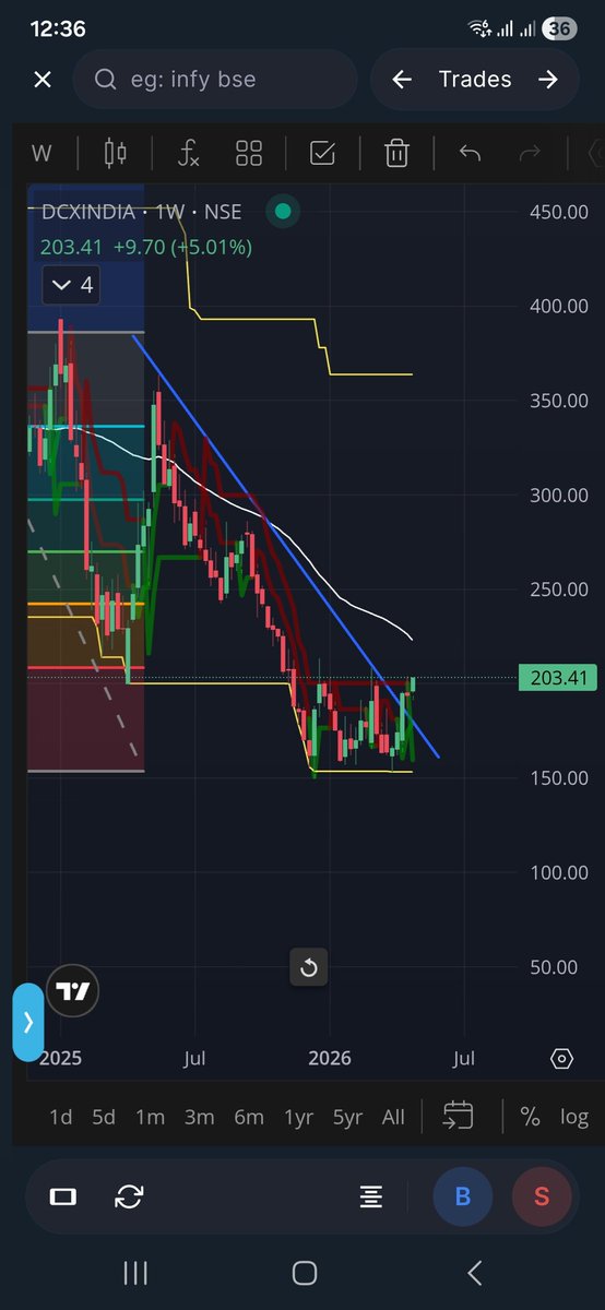 TradeInvest11's tweet image. Breaking out #dcxindia #smallcap #defence