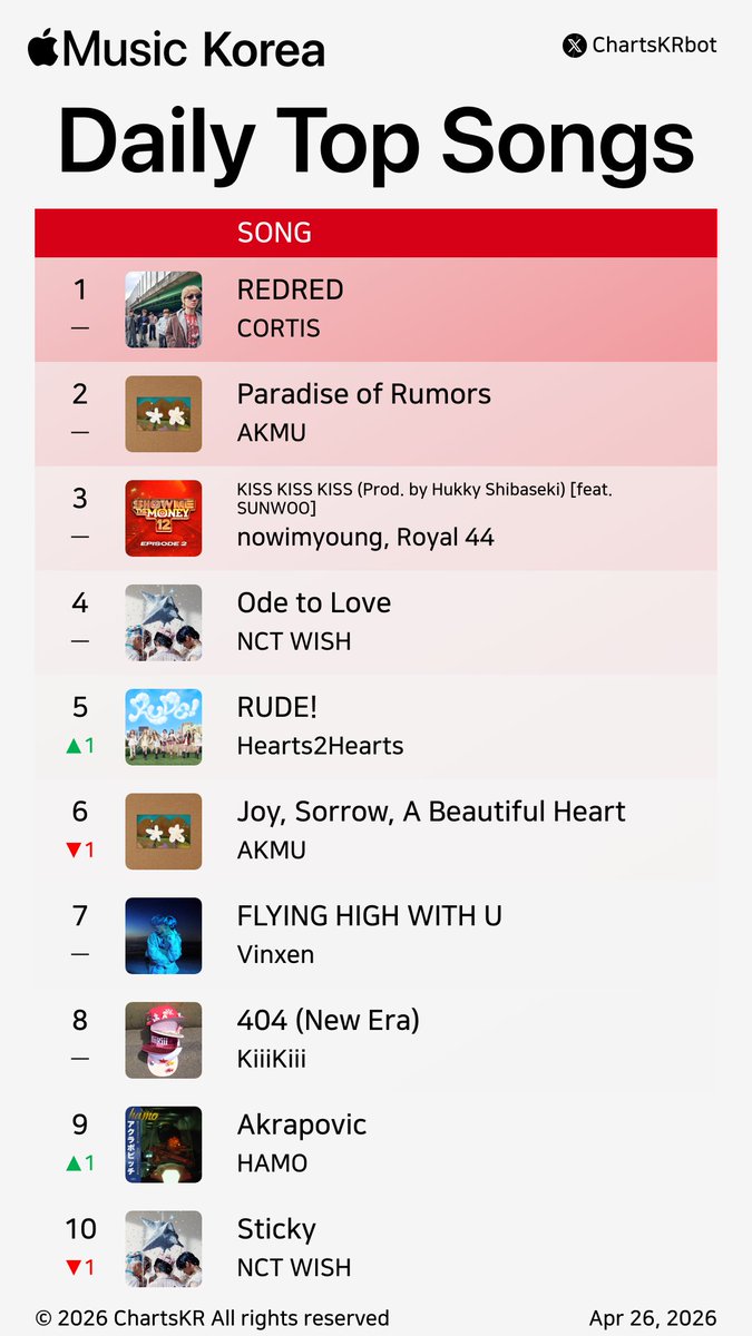 ChartsKRbot's tweet image. #AppleMusic Daily Top 100 Songs Korea (Apr 26, 2026)

#CORTIS #AKMU #nowimyoung #NCTWISH #Hearts2Hearts #Vinxen #KiiiKiii #HAMO #HANRORO #HAON

Do not re-upload, copy, or edit