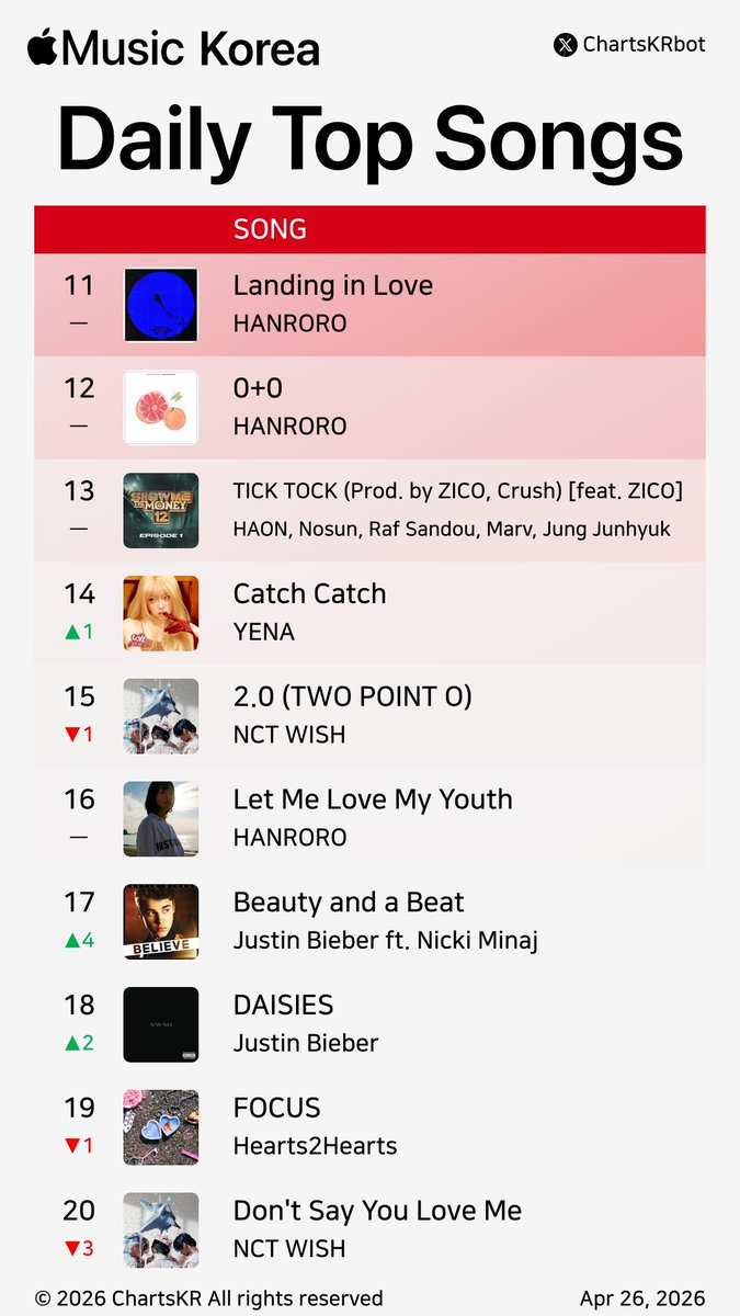 ChartsKRbot's tweet image. #AppleMusic Daily Top 100 Songs Korea (Apr 26, 2026)

#CORTIS #AKMU #nowimyoung #NCTWISH #Hearts2Hearts #Vinxen #KiiiKiii #HAMO #HANRORO #HAON

Do not re-upload, copy, or edit