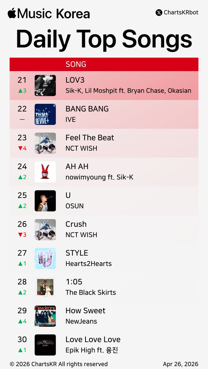 ChartsKRbot's tweet image. #AppleMusic Daily Top 100 Songs Korea (Apr 26, 2026)

#CORTIS #AKMU #nowimyoung #NCTWISH #Hearts2Hearts #Vinxen #KiiiKiii #HAMO #HANRORO #HAON

Do not re-upload, copy, or edit