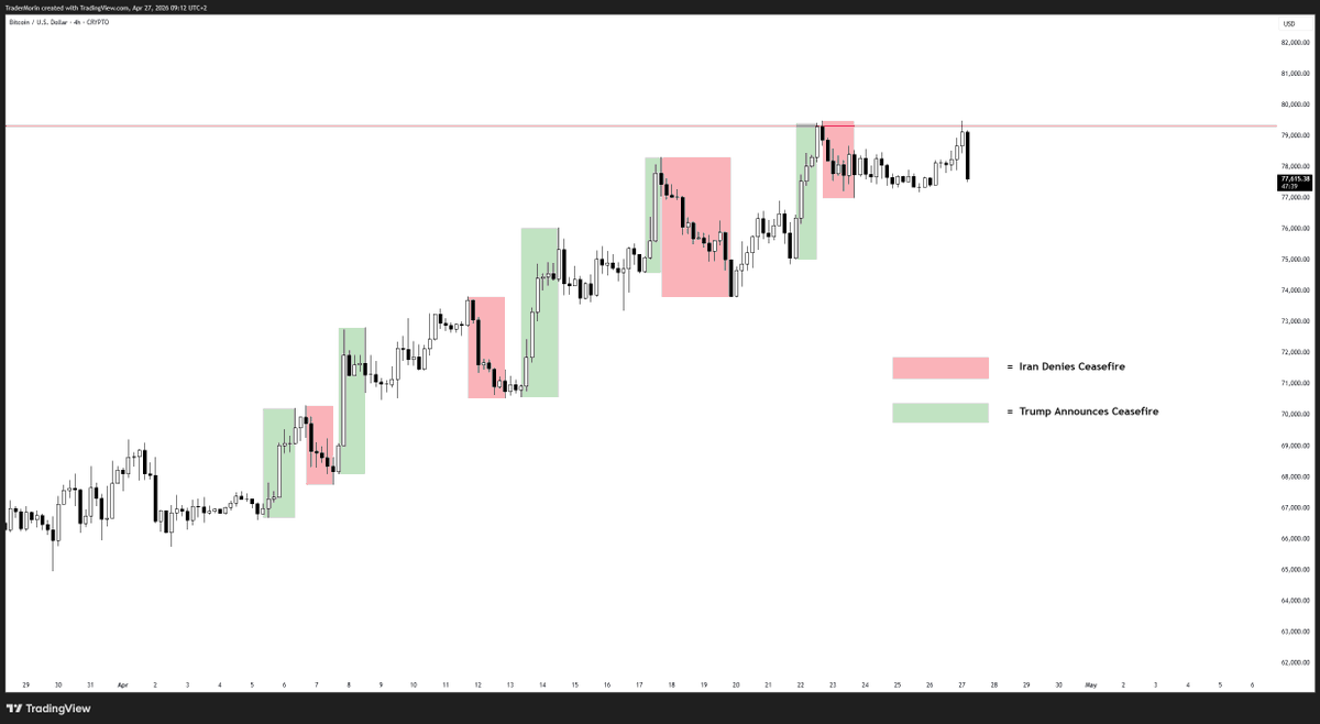 TraderMorin's tweet photo. $BTC

Who is ready for another week of the same shit. https://t.co/C2ecMqSUmL
