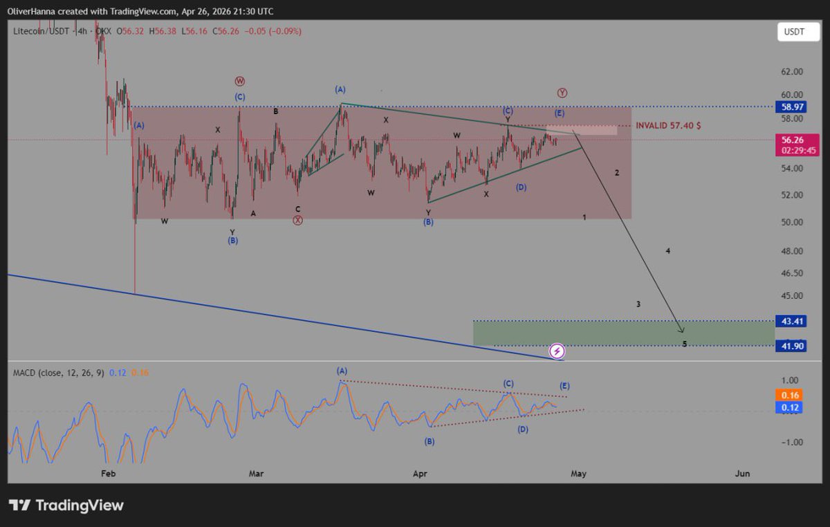 #ltcusdt 
#ltcusd 
#ltc 
#litecoin 

Who ever want to buy and hold litecoin wait for 43 - 42 $ 

As its the best level for investing
