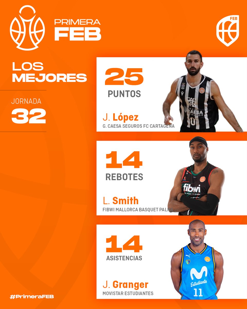 BaloncestoESP's tweet photo. ⛹️‍♂️ #PrimeraFEB | Ellos son 𝙇𝙊𝙎 𝙈𝙀𝙅𝙊𝙍𝙀𝙎 de la Jornada 3⃣2⃣

✔️ Javi López (@cb_cartagena)
✔️ Laron Smith (@BahiaSanAgustin)
✔️ @jaygranger11 (@MovistarEstu) https://t.co/sxcvd1Y0PO