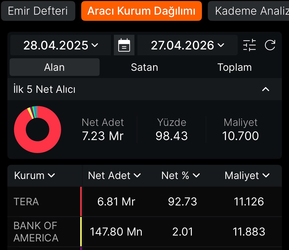 ArzHaber's tweet image. Bu hikayenin sonunu herkes biliyor değil mi ?

#borsa
