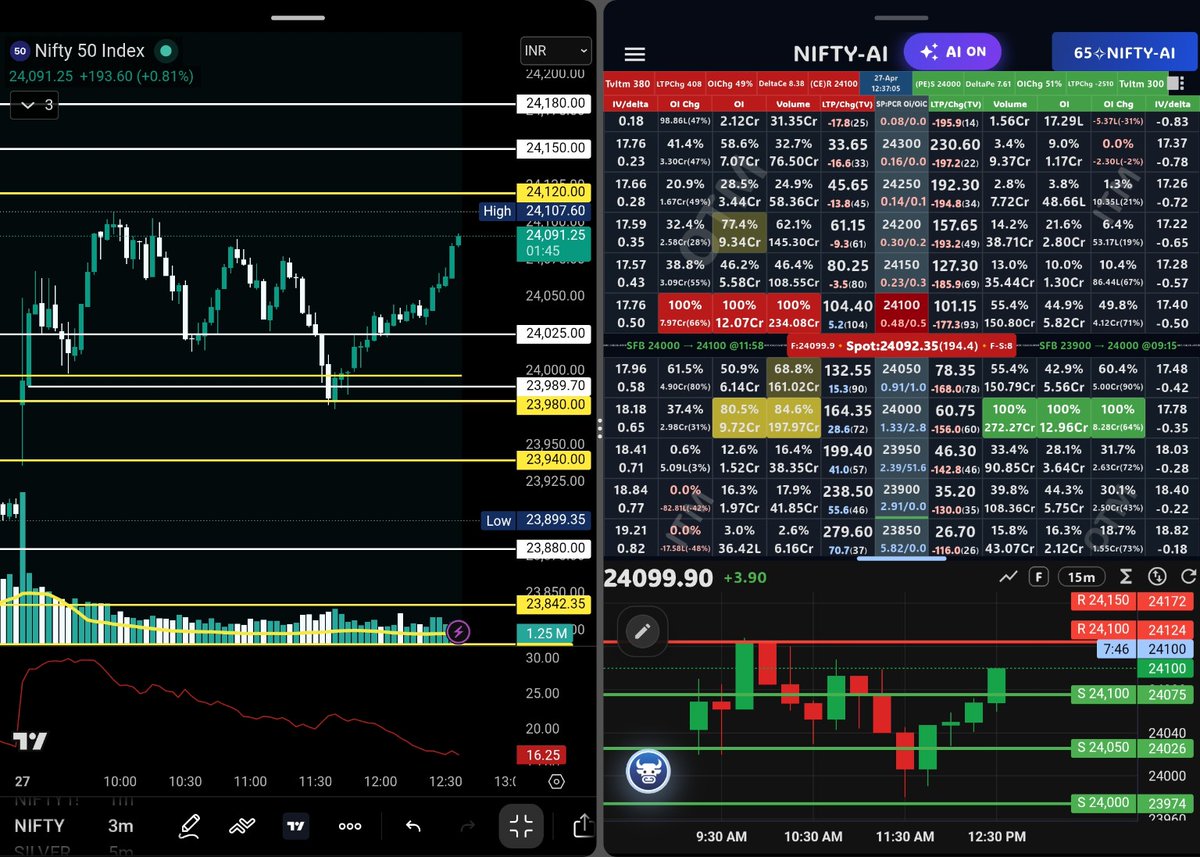 Mr_MoneyTheory's tweet image. Market not falling… it’s getting absorbed 👀

Same zone, same reaction — buyers defending hard 🧱
23980 = control level

No breakdown → no shorts ❌
Only higher move loading… 🚀

#Nifty50 #Intraday #OptionSelling #SmartMoney #PriceAction
