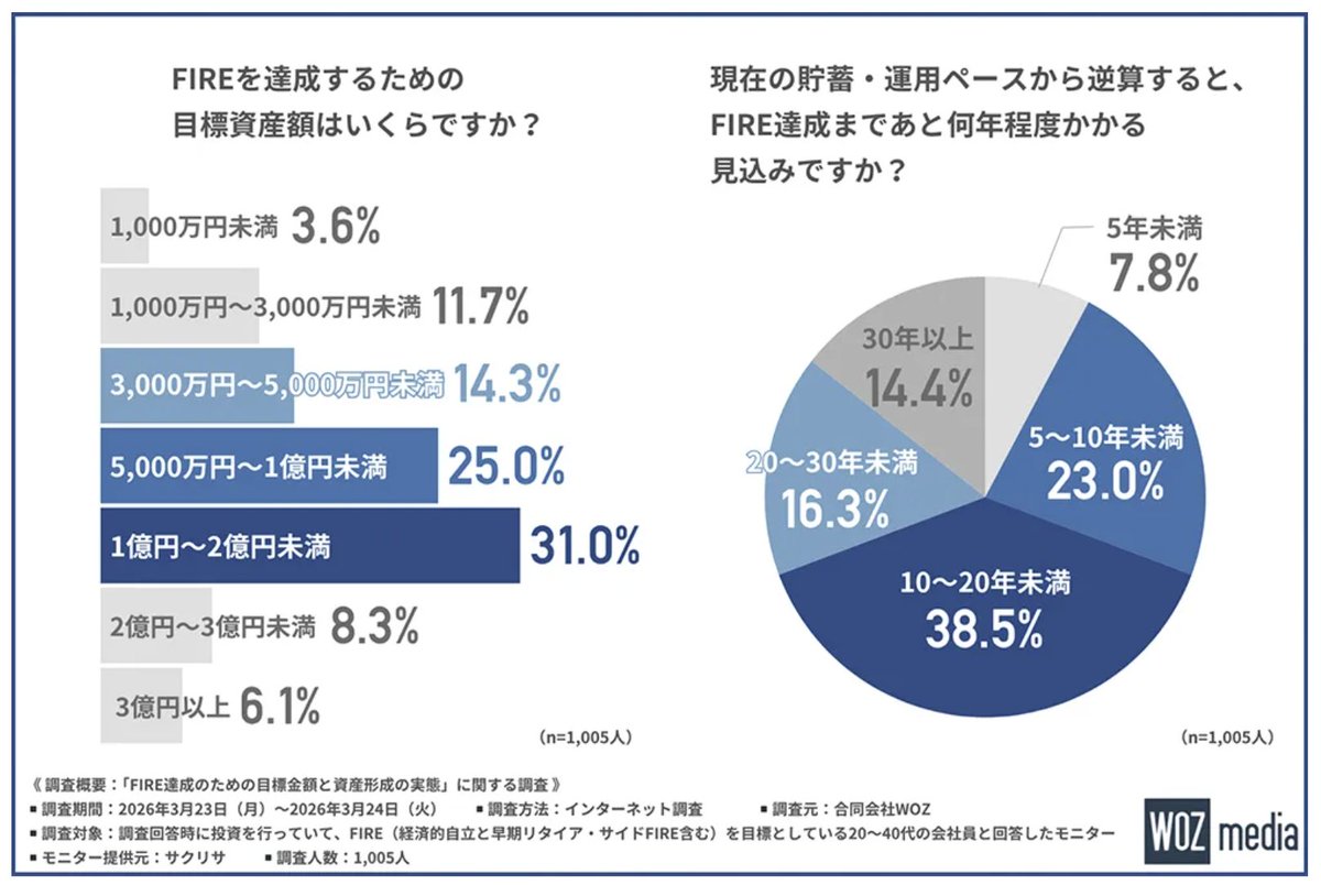 億オジ｜昭和40年男のFIRE生活 tweet media