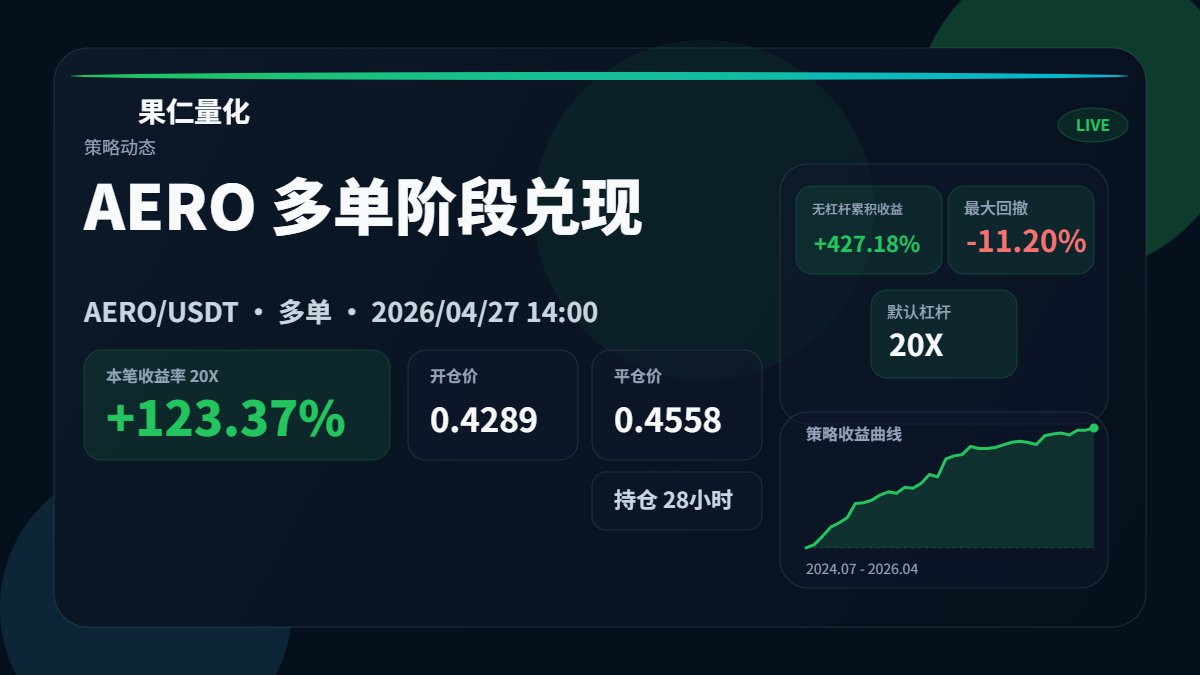 baibeiclub's tweet image. 28小时翻倍落袋！AERO多单20X杠杆拿下123.37%收益
刚吃完60%+的短线肉，本次直接翻倍兑现
策略上线至今无杠杆累计收益427.18%，回撤可控
趋势行情全拿捏，落袋为安才是硬道理
#量化交易 #AERO #合约