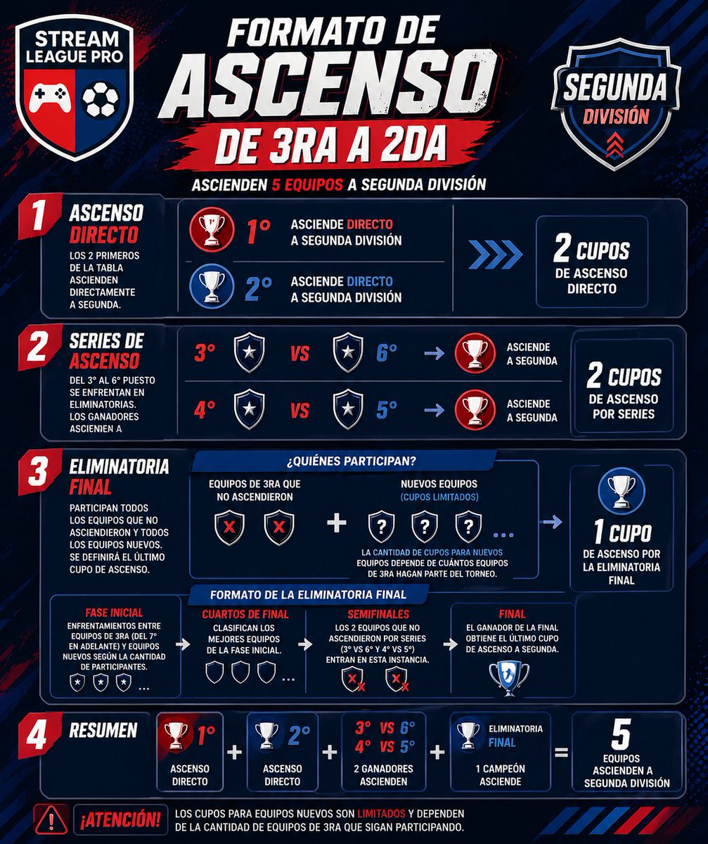 Sistema de Ascenso de 3ra a 2da para la temporada Clausura de la Liga ...