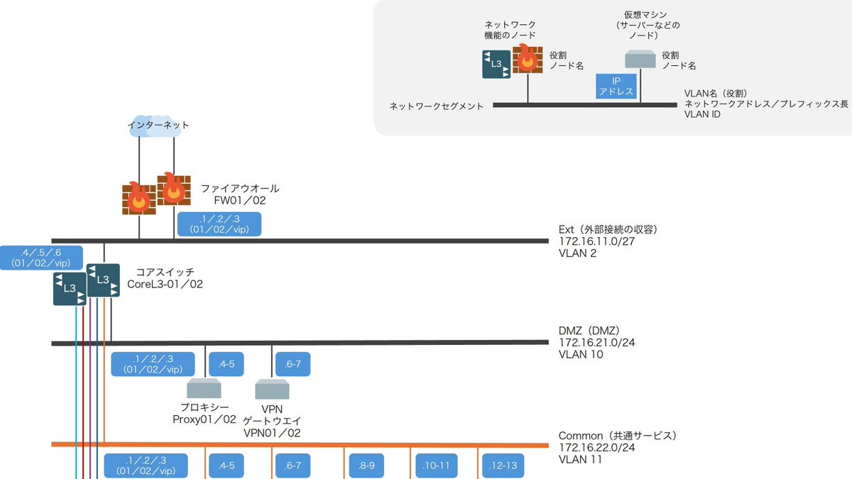 nikkeibpITpro's tweet photo. 論理構成図の要所「セグメント」、PowerPointで見やすく表現する技
https://t.co/G4oRkzMdnT

論理構成図において重要なセグメントを分かりやすく表現するためにはコツがあります。セグメントを「ある方法」で並び変えることです。具体的なアプローチを紹介します。 https://t.co/oHVjiasOnI