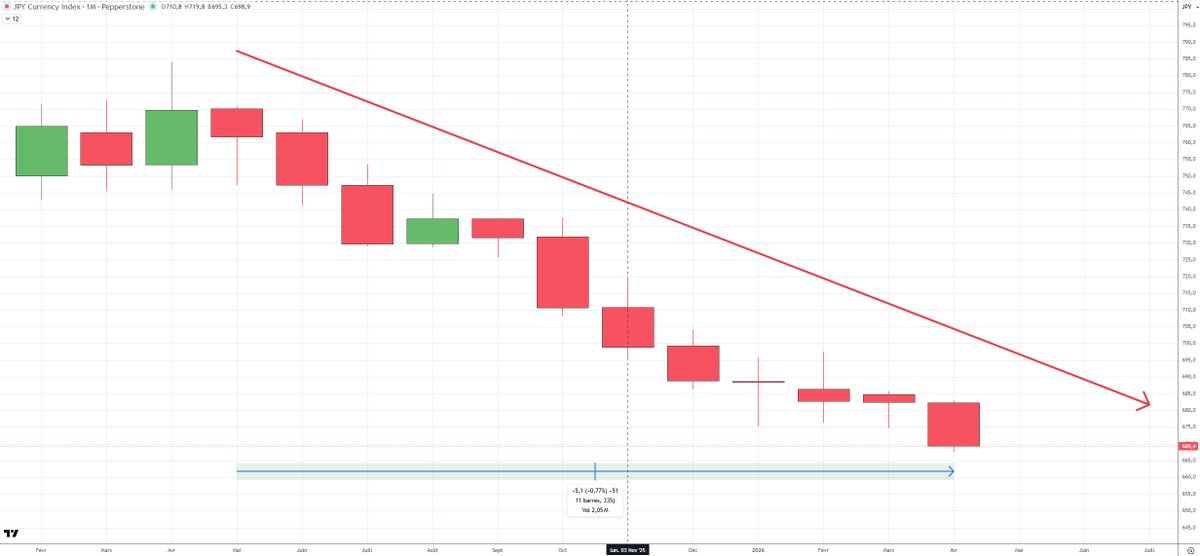 #JPY 📔L'indice du Yen en mensuel. 
➡️Des taux directeurs proches de 0% quand les autres devises rémunèrent ~2-4% 
➡️Sur la dernière année 11 bougies baissières sur 12.
➡️Des trades faciles sur toutes les devises en tradant contre le Yen depuis la Covid (~2020-2021)