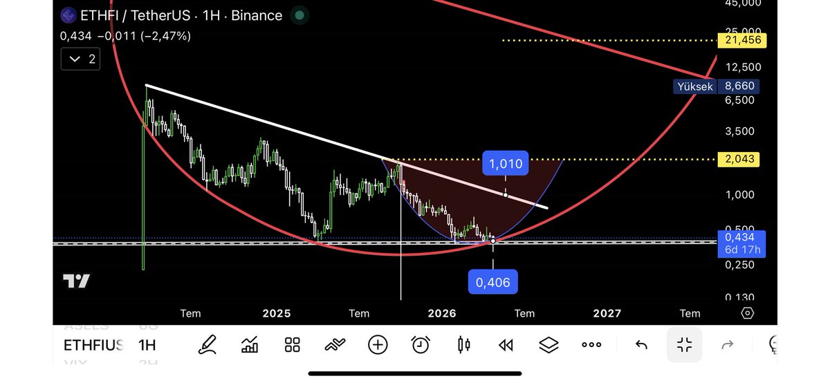 Alacaka95049361's tweet image. #ethfı 
Çok sevdiğim değerli büyüğüm için analiz çıkardım..elinde olanlar içinde güncel önemli bölgeleri gösterdim..Analiz haftalıktır burası gözden kaçmamalı..❗️0.40 üstü artık güzel bir bölgede alım için ethfi..olası direnc ve boğa hedefleri analizde✅ bitcoinde ki genel durumu