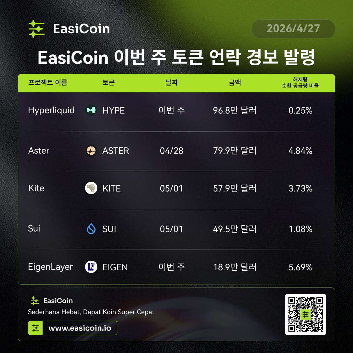 💡#EasiCoin 이번 주 토큰 언락 경보 발령!  🚨

📅2026/4/27 – 5/3 대규모 언락 주간, 매도 압력 리스크가 크게 상승합니다! 주요/고위험 프로젝트 개요🧐