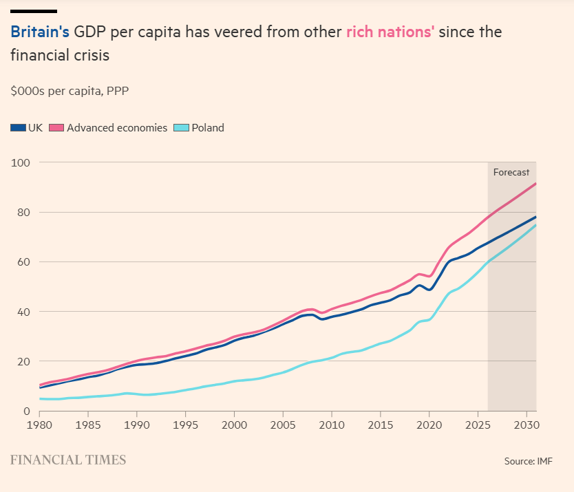 tejparikh90's tweet photo. THREAD (1/4) Britain acts richer than it is

My article for @FT: By most standards, Britain is a rich country. But it behaves as if it is wealthier, faster-growing and more influential than it actually is...

FREE LINK: https://t.co/UCSiZjFBku https://t.co/3ga2mjpj7W