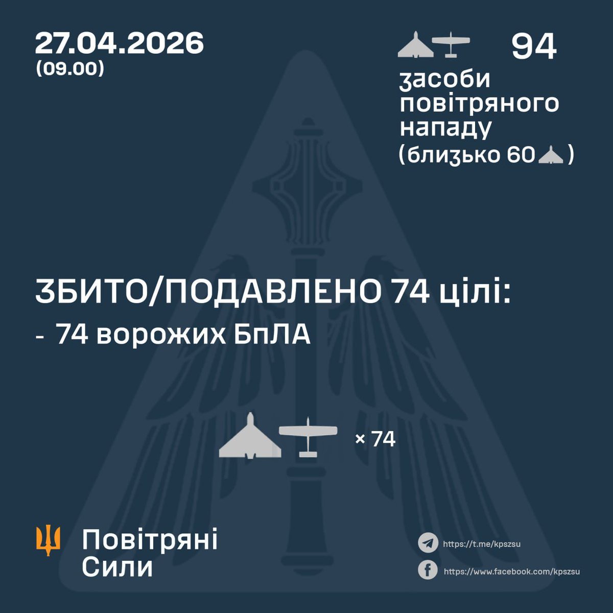 NOELreports's tweet image. Ukraine downed or suppressed 74 of 94 Russian drones overnight, including around 60 Shahed UAVs. Impacts were recorded at 15 locations, with debris falling at 11 additional sites. #Ukraine