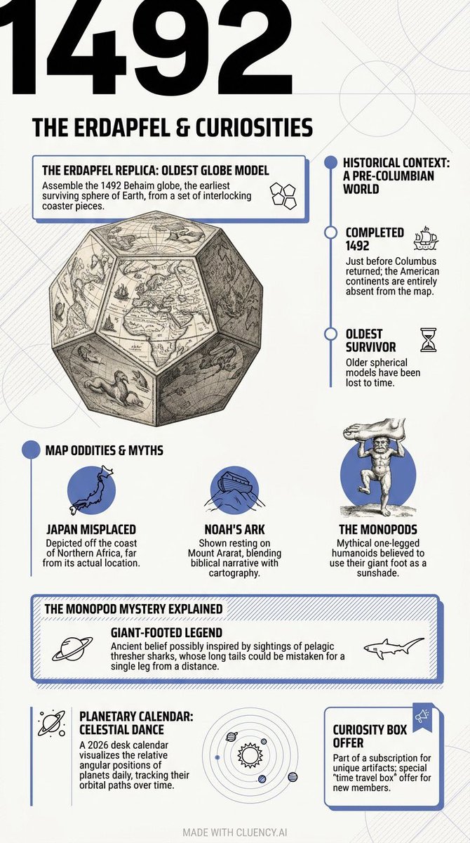 cluencyai's tweet image. Mind blown by @tweetsauce latest: the oldest globe "Erdapfel" shows Japan near Africa! Crazy to see how much mapmaking changed. Made with @cluencyai

#cartography #history #Vsauce