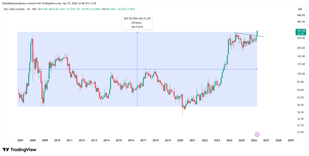 dineshbala89's tweet photo. #MultiYearBreakout

#NLCINDIA 

#StockMarketIndia #SwingTrading #BreakoutStock https://t.co/MqYnZ2RAds
