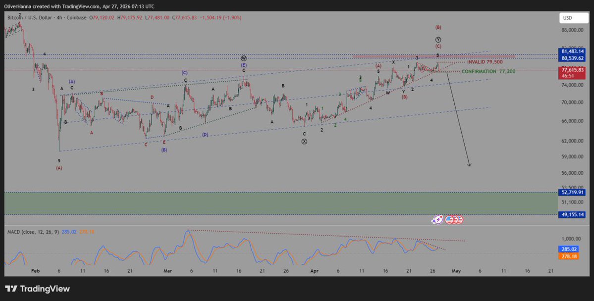 #bitcoin 

New update after bitcoin touch 79,500 with 5 waves  i predict new lower low after braking 77,200