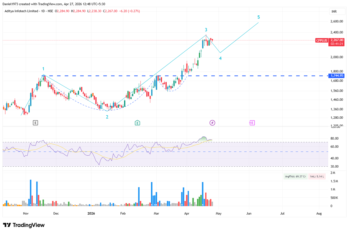 anil_jose1's tweet image. #CPPLUS- Stock may fall till 2000 in Wave 4 after which Wave 5 can start. If 2365 is taken out then view negated &amp;amp; a abc correction may happen in Wave 4.