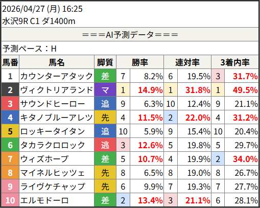 shunr_AI's tweet image. 2026/04/27 (月) 16:25
　水沢9R C1 ダ1400m

予測勝率TOP5
　1位：2.ヴィクトリアランド 14.9%
　2位：10.エルモドーロ 13.4%
　3位：6.タカラクロロック 12.6%
　4位：4.キタノブルーアレツ 11.5%
　5位：7.ウィズホープ 10.7%

#競馬 #予想 #AI