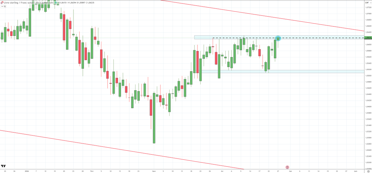#GBPCHF Test du haut du range en cours qui va être intéressant à suivre cette semaine :
➡️Qu'on réussisse un breakout haussier ou qu'on rejette sous la résistance, cela devrait donner des opportunités de trade.