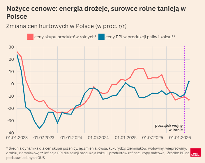 iggnacy's tweet photo. Mamy trochę szczęścia, że w czasie kryzysu energetycznego na rynek trafia ogromna podaż żywności. To ogranicza inflację. Ale ta korzyść nie utrzyma się długo.

Z najnowszych danych GUS wynika, że średnie ceny surowców rolnych w skupie w Polsce w marcu spadły o 13 proc. rok do roku. Najbardziej tanieją owies i ziemniaki, ale duże spadki występują również na rynku mleka. W handlu detalicznym ceny rosną, ale coraz wolniej — w lutym roczna dynamika wyniosła tylko 1,8 proc.

Druga strona medalu jest oczywiście taka, że rolnicy mają problem. Trzecia wojna ziemniaczana. Takiego określenia użył jeden z profili rolniczych na Facebooku do opisu bardzo złej sytuacji producentów ziemniaków w Polsce i całej Europie. Podaż jest ogromna, towar zalega w magazynach, ceny spadają.

Więcej o wojnie ziemniaczanej mówiliśmy z @MarekChadzynski w podcaście PB Bilans.
Zapraszam 👉👉👉👉https://t.co/gDgzrEAeXO