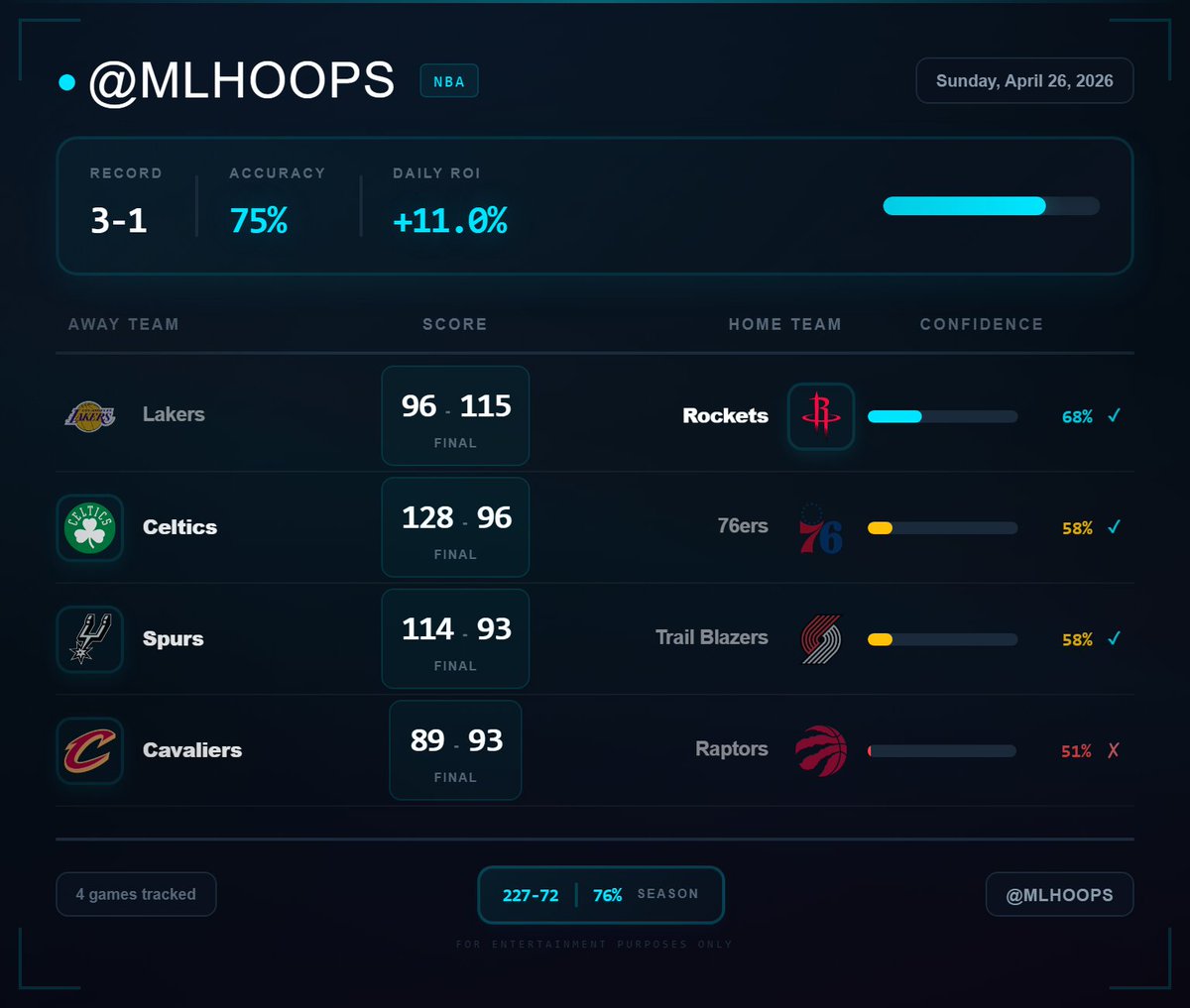 MLHoops's tweet photo. 3-1 on the Results for Yesterday https://t.co/KOdU8UHDjL