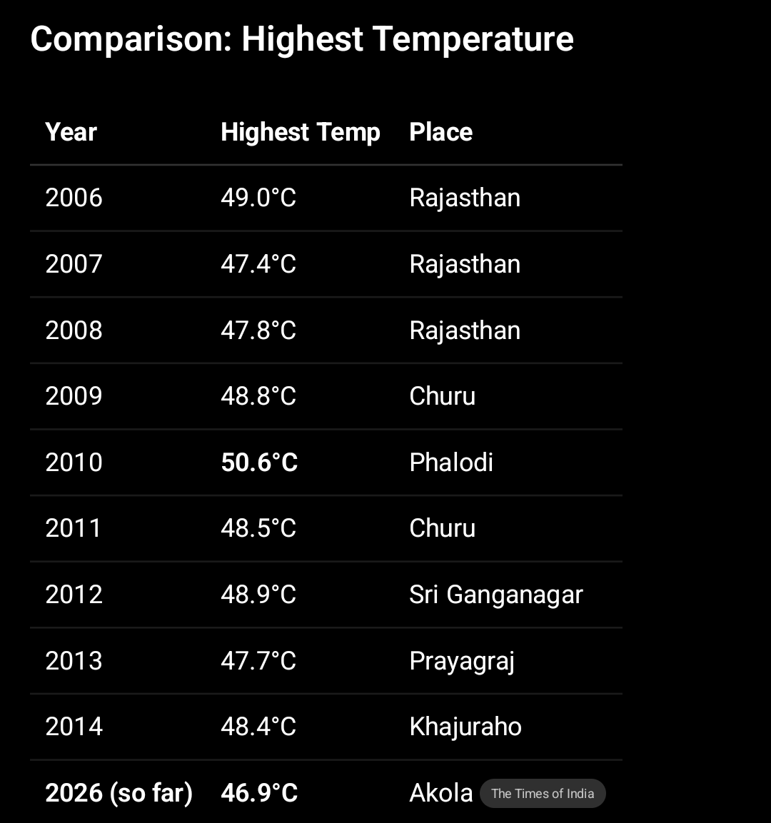 TheWarPolitics0's tweet image. 🤔 As per Congress’s paid IT cell, Modi is responsible for India’s climate and the rise in summer temperatures. But the highest temperatures were recorded during Congress rule

So by their logic, Modi is better than Congress?

#Modi #Summer #BJP #WestBengal #News