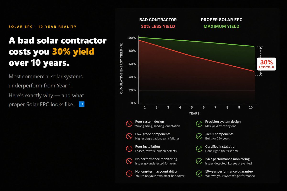 SecuredEnginee2's tweet photo. A bad Solar EPC = 30% loss in 10 years.

Most systems underperform from Day 1.
Not because of panels… but because of bad design decisions.
Solar is not a product.
It’s engineering.

📩 DM “SOLAR” for checklist. https://t.co/RK2qyJuZX1
