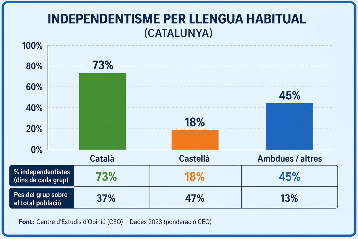 El gràfic definitiu del motiu pel qual el català és perseguit a Catalunya. 
Els qui parlem català de forma habitual el 73% som independentistes 
Correlació català i independentisme és altíssima.
Partits unionistes -PSC, PP, VOX- MAI faran res pel català.
Jo <a href="/mantincelcatala/">Mantinc el Català</a> i tu?