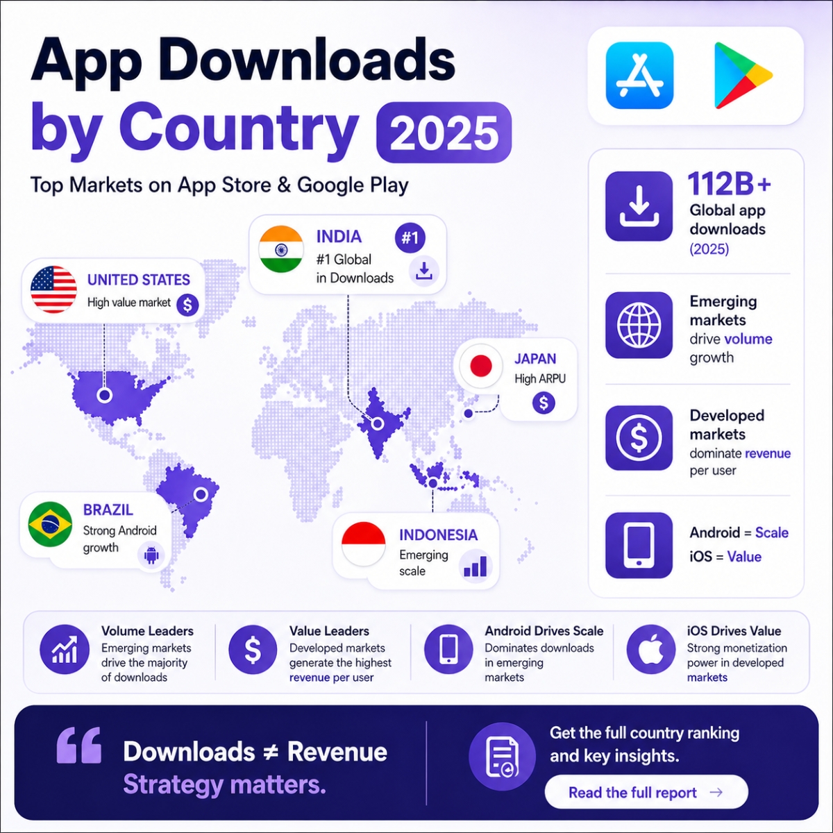 kieraanne327531's tweet image. India is the #1 app download market in 2025.
Japan has the highest ARPU.
The US leads in revenue.

Downloads ≠ Revenue.

Know your market. Know your strategy. 📲

Full 2025 country rankings 👇 
Don't guess. Know.
🔗 bit.ly/4t0slXE

#AppMarketing #MobileGrowth #AppStore