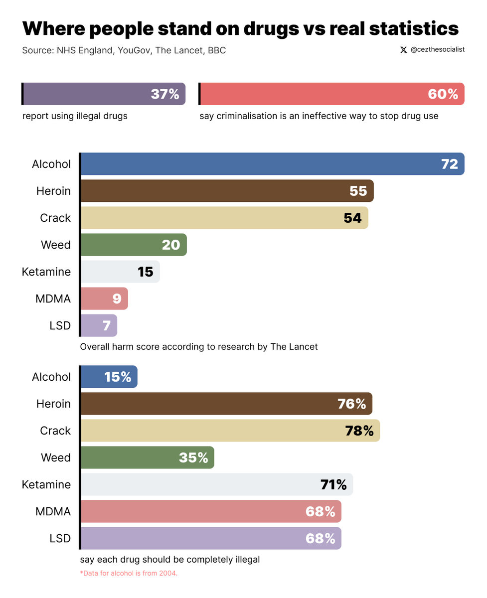 cezthesocialist's tweet photo. Everyone enraged by the suggestion that alcohol is harmful also demonises other drugs. Their beliefs are based on arbitrary puritanical reasoning that is applied selectively. If reactionaries were consistent and considered even a little evidence, they’d want alcohol banned most.

But instead public support for criminalisation of each drug has no correlation with research on how harmful each of them are, and people overwhelmingly support the criminalisation of most drugs despite most admitting that it is an ineffective way to stop use.

Don’t ever let these people lecture you about how you’re the one who doesn’t care preventing drug use, addiction, and overdose deaths.