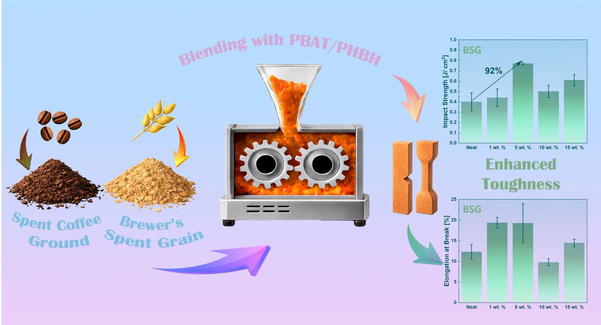 jcsmdpicom's tweet image. Valorization of Spent #Coffee Grounds and Brewer’s Spent Grain #Waste Toward Toughening of a #Biodegradable PBAT/PHBH Blend

by Shabnam Yavari et al.

J. Compos. Sci.2026, 10(4), 185; mdpi.com/2504-477X/10/4…