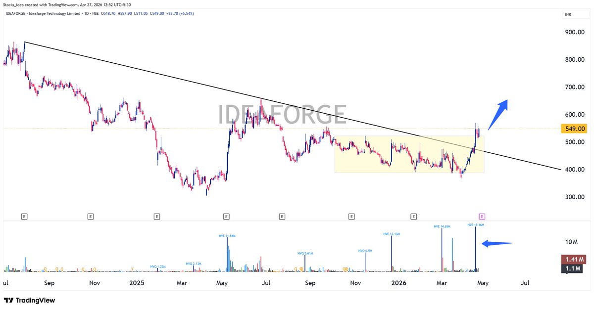 Stocks_ideas's tweet photo. #IDEAFORGE is ready for stage 2 🚀🚀
CMP 550

Keep on Radar!
#StrongStock #StrongSector #RangeBreakout #AllTimeHigh #VolumeBreakout #MomentumStocks https://t.co/l36szdKFgU