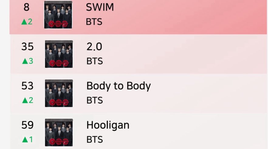Apple Music Global Chart. 

"SWIM" rises to #8 with all the charting songs increasing !!