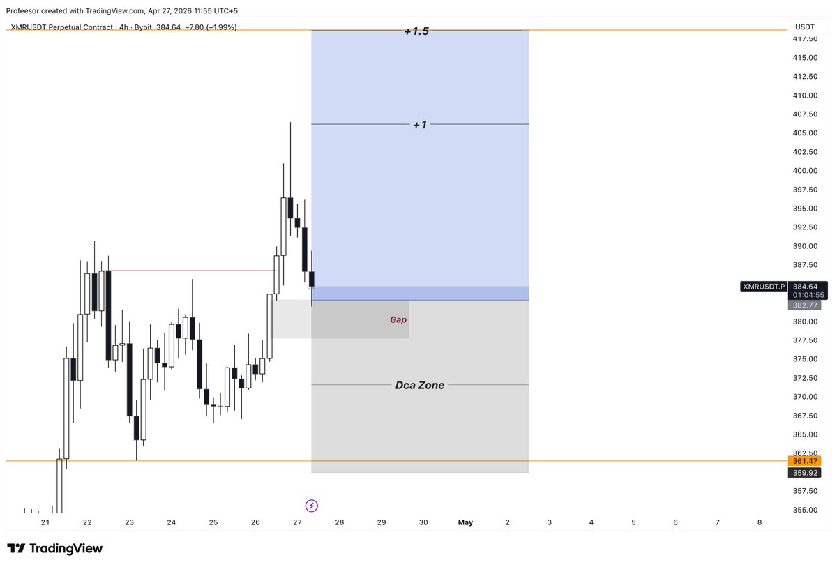 investor_09_'s tweet image. $XMR 

Respected the value area sweetly , order seems fine for longs

Entry : 382.77

Tp : 406.13 / 418.65

Sl 359.89$

#Xmr #Xmrusdt