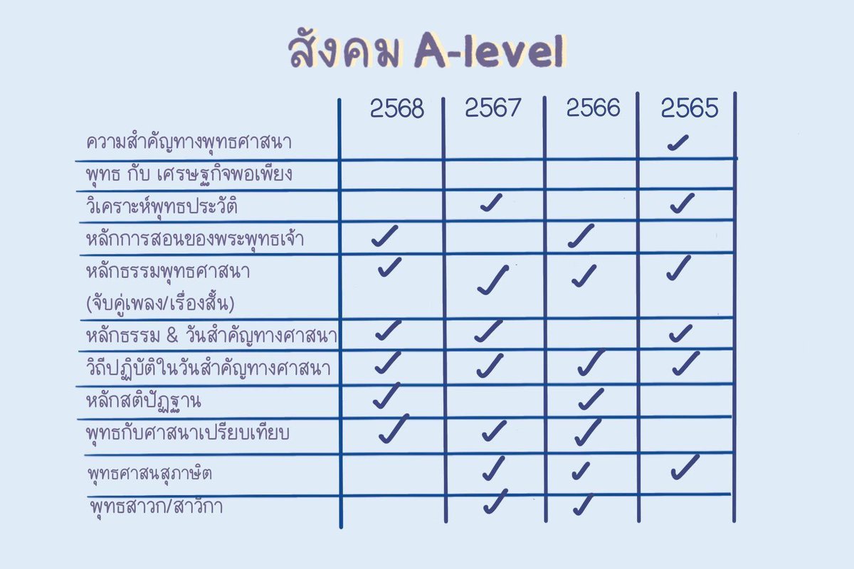 sheetsoso's tweet photo. ใครสายอ่านเอง อยากเก็บ 60+ มาทางนี้🙌🏻

สังคม A-level เก็บ 60+
Blueprint จากสนามสอบ แกะออกมาให้ดูจ้า 
อ่านอะไรไปเจอแน่ 🔥

#dek70 #TCAS70 #เด็กซิ่ว https://t.co/7sSnvQBZKc