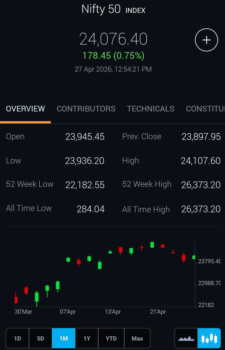 BSBaddvisoryy's tweet image. #​nifty is  bouncing off the Rising Channel support  23,677.

​Key Takeaways:
 resistance 24100

 Structural support 24000-23800 remains intact as long as it holds on a closing basis.

​#Nifty50 #TradingView #TechnicalAnalysis #PositionalTrading #PriceAction