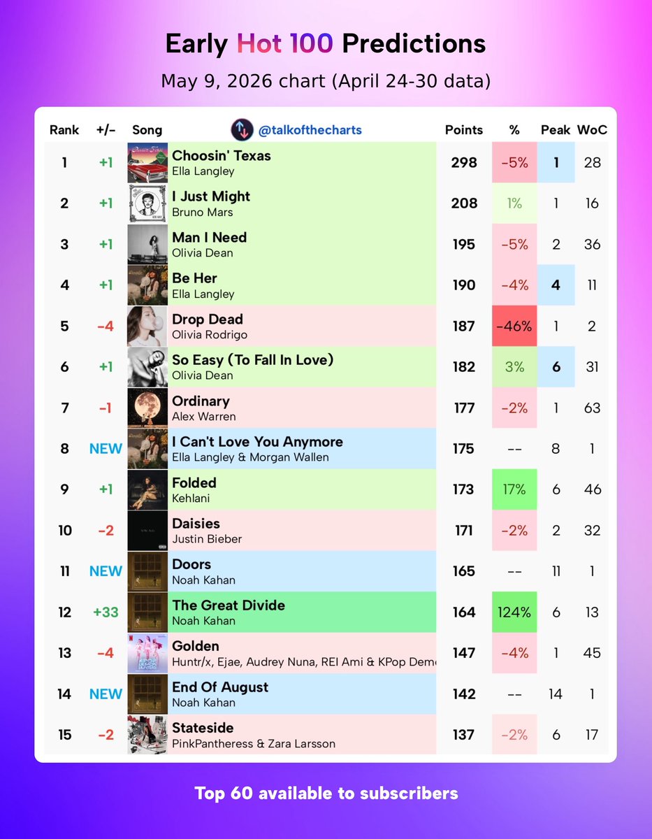Talk of the Charts tweet media