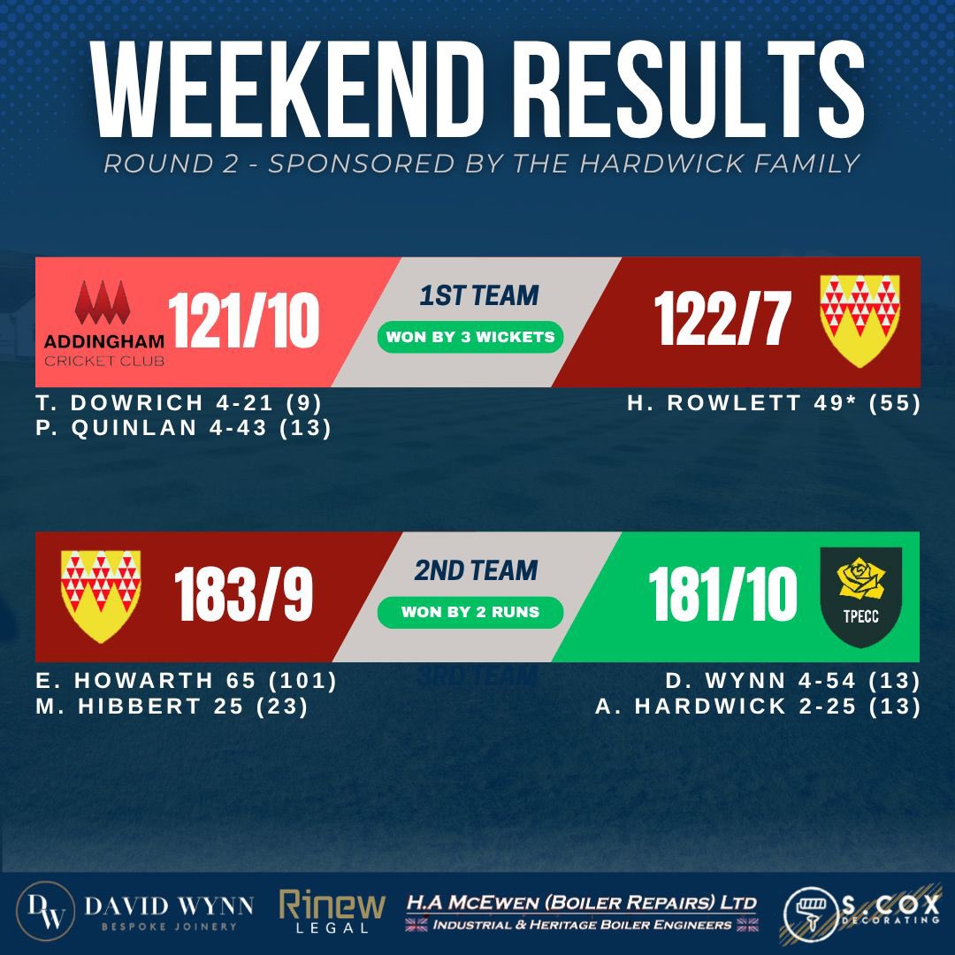 Our great start to the new season continued this weekend as both the 1s and the 2s won again

It was the 2nd team who sneaked over the line this week, winning by just 2 runs against <a href="/TPE_CC/">Tong Park Esholt CC</a> 
👏👏

Congrats to all involved 

#stingrays
🔴🟡🔵
