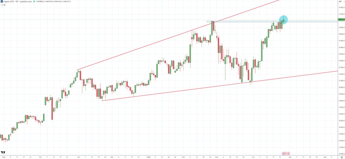 #J225 Le Nikkei teste de faire un nouveau sommet avec une tentative de breakout ce matin.
Le Yen faible favorise l'indice, ca pourrait être un bon cheval si vous pensez que la hausse des indices mondiaux va se poursuivre.