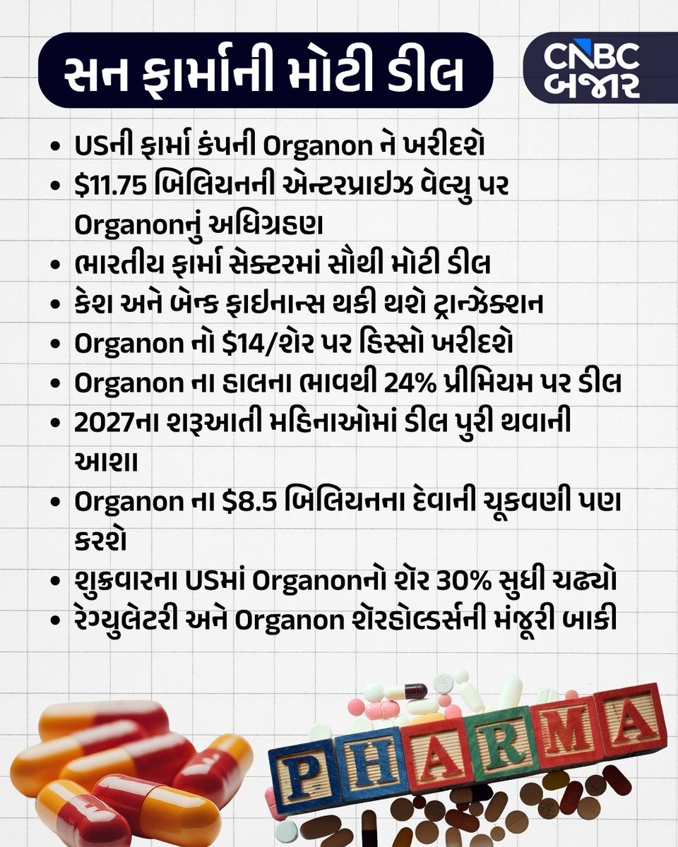CNBCBajar's tweet image. Sun Pharma USની ફાર્મા કંપની Organon ને ખરીદશે, ભારતીય ફાર્મા સેક્ટરમાં સૌથી મોટી ડીલ થશેે. $11.75 બિલિયનની એન્ટરપ્રાઇઝ વેલ્યુ પર Organonનું અધિગ્રહણ સન ફાર્મા કરશે. આ ડીલ 2027ના શરૂઆતી મહિનાઓમાં પુરી થવાની આશા કંપની રાખી રહી છે. વધુ વિગત👇

#SunPharma #Organon #Pharma #BigDeal