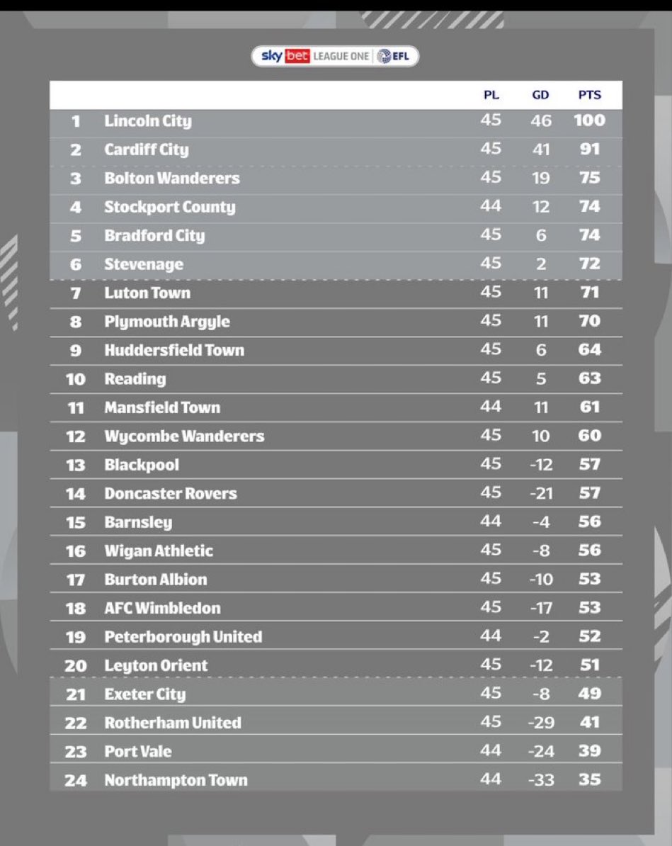 LeagueOne25's tweet image. How do you feel when you see this #SkyBetLeagueOne table with only a gif

#bwfc #bcafc #Stags #htafc #ecfc #bafc #BarnsleyFC #LTFC #AFCW #wafc #Stevenage #DRFC #pufc #StockportCounty #Chairboys #ImpsAsOne #WeAreImps #ShoeArmy #CardiffCity #pvfc #pafc #ReadingFC #rufc #LOFC #utmp